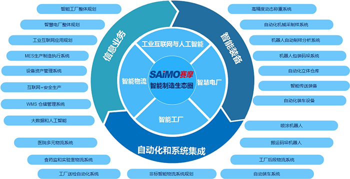 赛摩智能业务体系图